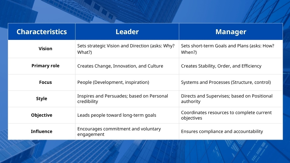 Leader Vs Manager