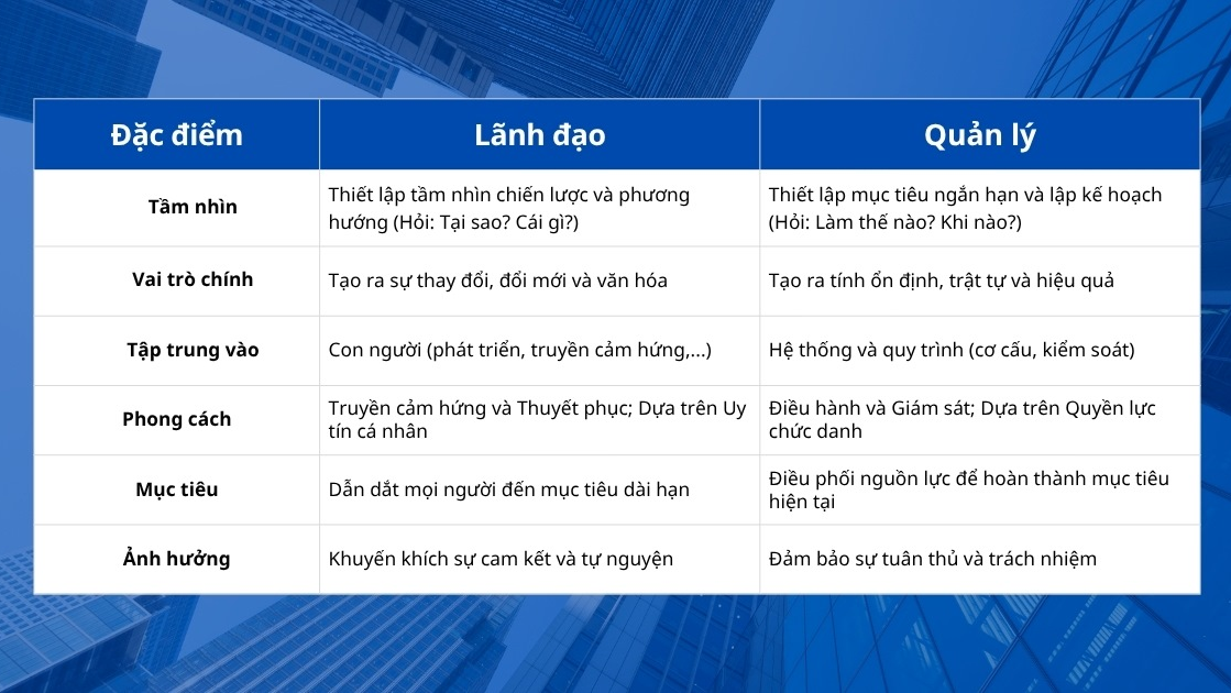 phân biệt lãnh đạo và quản lý