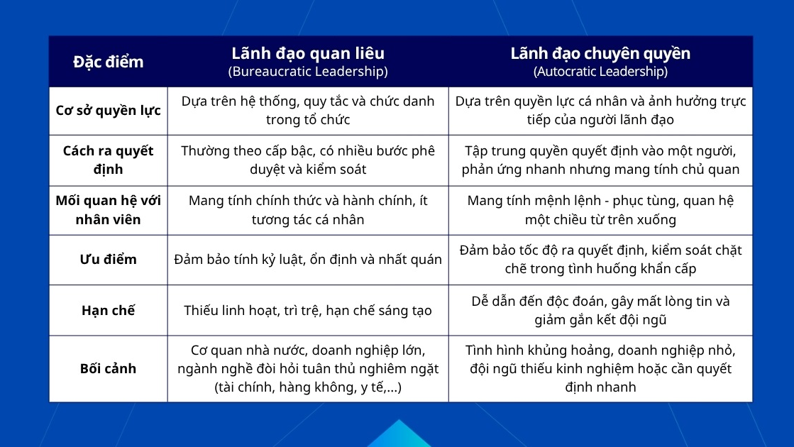 phong cách lãnh đạo quan liêu và lãnh đạo chuyên quyền