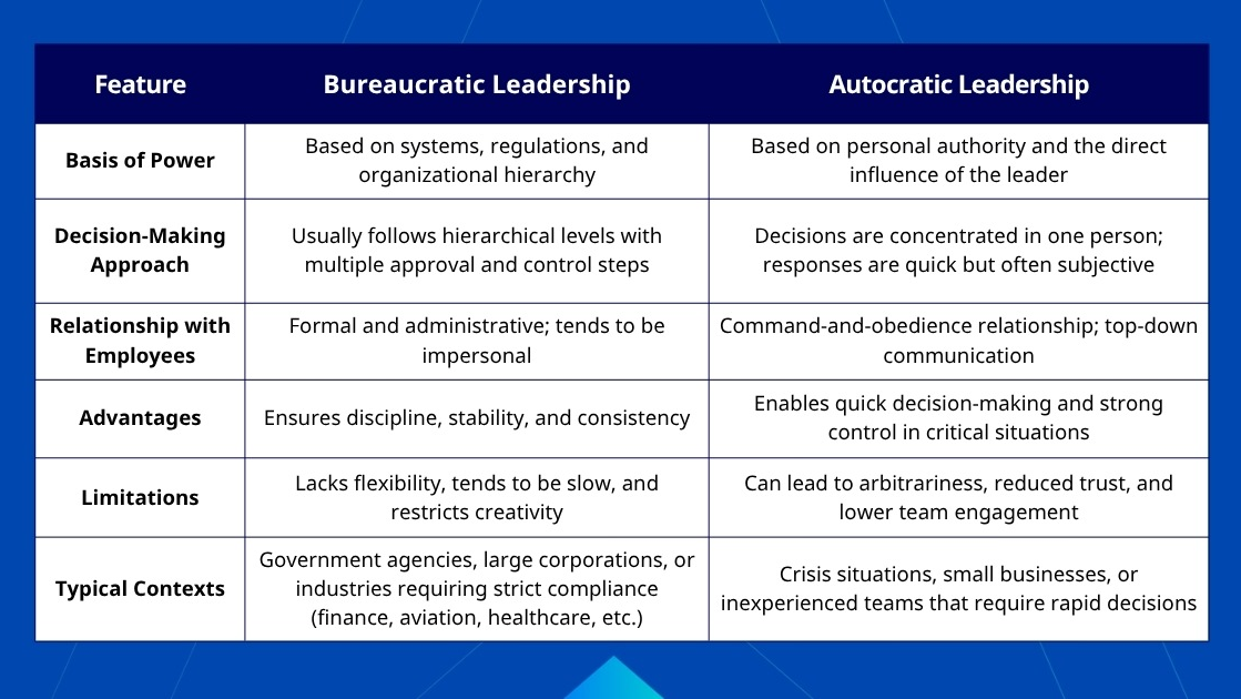 Bureaucratic Vs Autocratic Leadership